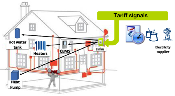 Tarifbasiertes Management von direkt oder indirekt angeschlossenen Geräten mit Hilfe eines zentralen Energiemanagementsystems (CEMS).
