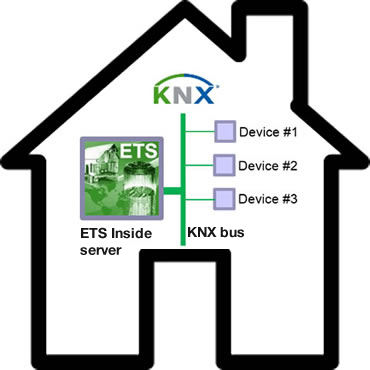 Eine ETS Inside-fähige Installation muss ein ETS Inside-Server-Gerät enthalten, wie z.B. ein KNX-Gerät mit einer integrierten ETS Inside-Lizenz oder einen Mini-PC.