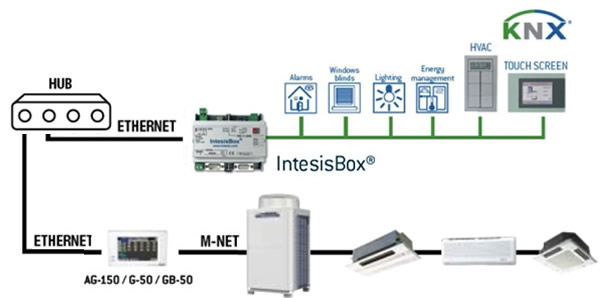 Installationsbeispiel IntesisBox ME-AC-KNX und Mitsubishi AG150 Zentralsteuerung