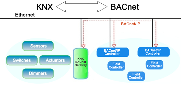 Traditionelle BMS und KNX arbeiten zusammen (Bild mit freundlicher Genehmigung von Entech Ltd).