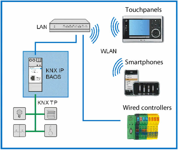 Typische Anwendung des KNX IP BAOS (Bus Access and Object Server).