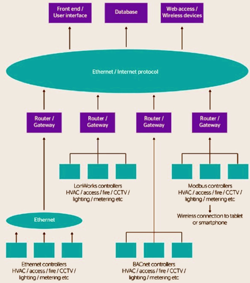 Die Komplexität der Verwendung mehrerer proprietärer Systeme.