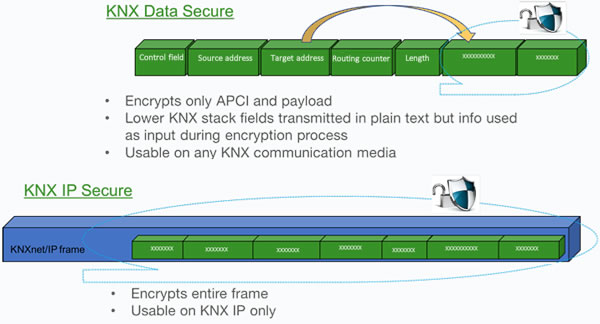 KNX Data Secure und KNX IP Secure