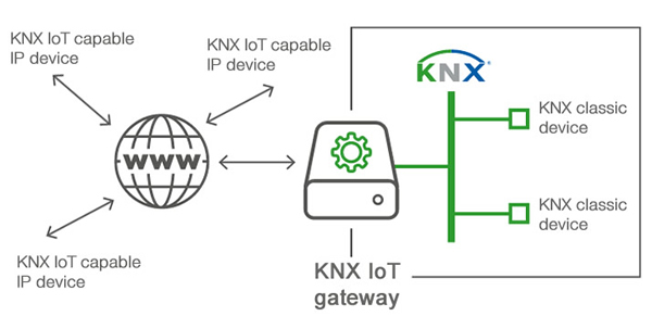 Ein KNX IoT Gateway ermöglicht die Integration von traditionellen KNX Geräten mit KNX IoT Geräten über das Internet.