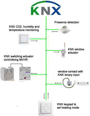 Überwachung der internen Umgebung mit KNX.
