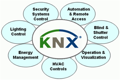 KNX kann alle Aspekte der Gebäudeumgebung über ein offenes Protokoll steuern.