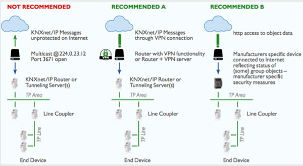 Aktuelle KNX Sicherheitsoptionen wie von der KNX Association empfohlen.