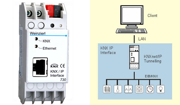 Das Weinzierl KNX IP Interface 730 (links) und wie es für KNXnet/IP Tunnelling eingesetzt werden kann (rechts).
