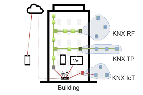ETS6 Tipps und Tricks: KNX-Topologie