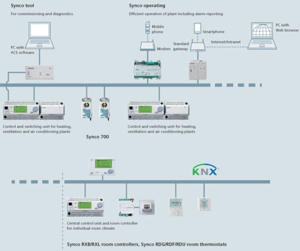 Überblick über das Siemens Synco KNX BMS System.