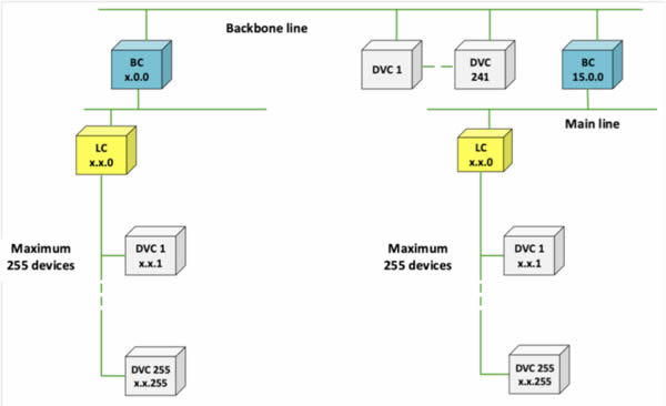 Die neue KNX Topologie