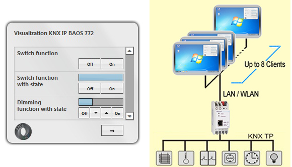 Das Weinzierl KNX BAOS Gadget (links) und wie es prinzipiell funktionieren kann (rechts).