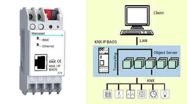 Das Weinzierl KNX IP BAOS 771 (links) und wie es mit dem BAOS-Protokoll genutzt werden kann (rechts).
