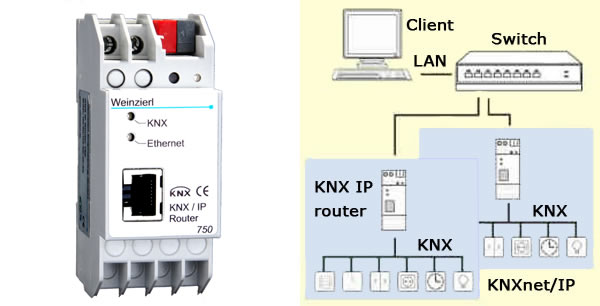 Der Weinzierl KNX IP Router 750 (links) und wie er für KNXnet/IP Routing eingesetzt werden kann.