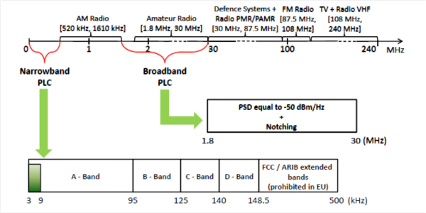 Diagramm, das die relative Position von Powerline-Schmalband und -Breitband in den Kommunikationsfrequenzbändern zeigt.