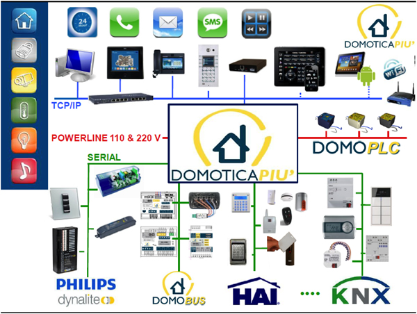 Anwendungsbeispiel einer hybriden KNX-Anlage, die drahtgebunden, drahtlos und Powerline integriert. 