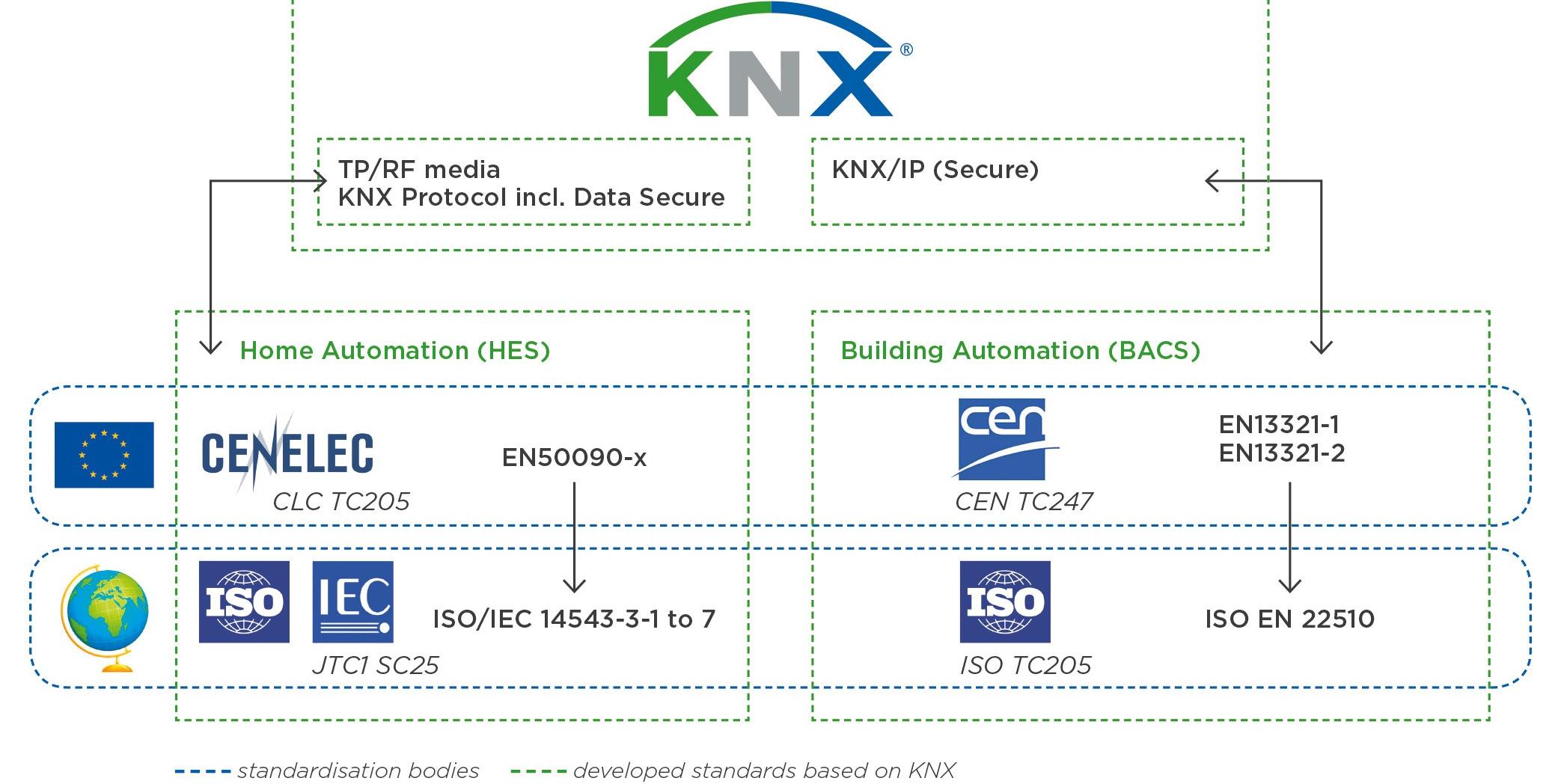 KNX IP Secure wird neuer ISO-Standard