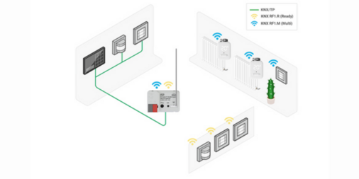 Communication sans fil avec KNX : une multitude de possibilités pour les fabricants et les utilisateurs