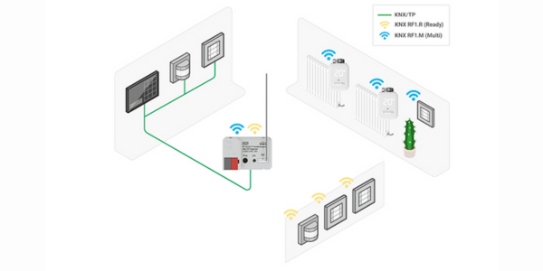 Drahtlose Kommunikation mit KNX: eine Vielfalt an Möglichkeiten für Hersteller und Anwender