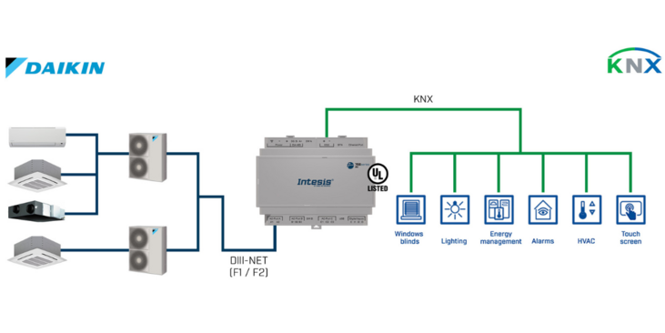 Sind Sie auf der Suche nach einem Gateway, um mehrere Daikin HLK-Geräte in KNX zu integrieren?