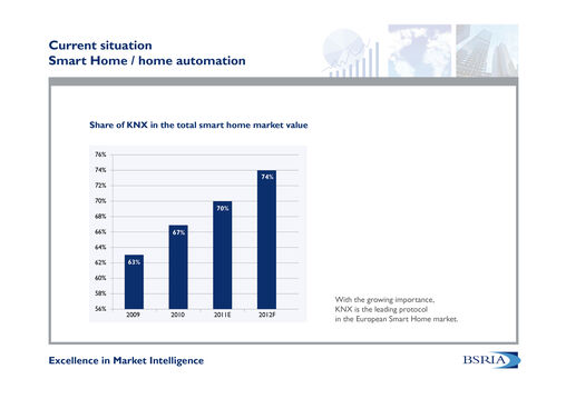 KNX is the most popular protocol in European markets sharing more than 70% of the total market value.