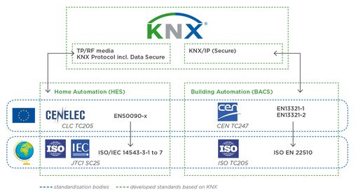Nouvelle norme ISO : KNX IP Secure devient le premier standard de sécurité au monde autonome pour l’automatisation des bâtiments