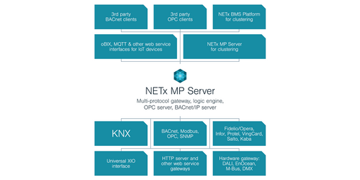 Serveur multiprotocole NETx
